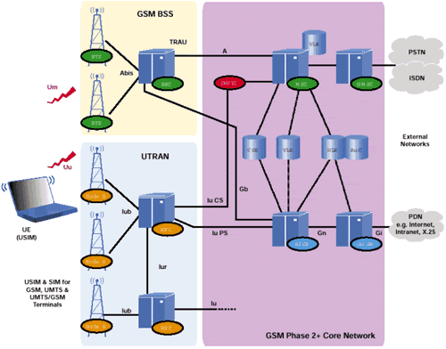 Αρχιτεκτονική του UMTS (Συνέχεια) Η κύρια λειτουργία του Core Network είναι η μεταγωγή, δρομολόγηση και διακίνηση της κίνησης χρηστών.