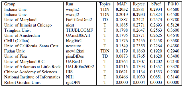 δεδομένων ήταν η μέση ακρίβεια (mean average precision, MAP), η R-ακρίβεια (RPrecision, R-Prec), η δυαδική προτίμηση (binary Preference, bpref), και η ακρίβεια στα 10 έγγραφα (Precision at 10