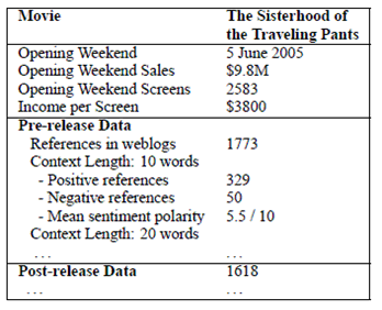 Η ανάλυση αυτή έγινε για ένα σύνολο 49 ταινιών που κυκλοφόρησαν μεταξύ Φεβρουαρίου και Αυγούστου του 2005, με ελάχιστο προϋπολογισμό ενός εκατομμυρίου δολαρίων και πληροφορίες πωλήσεων που ήταν