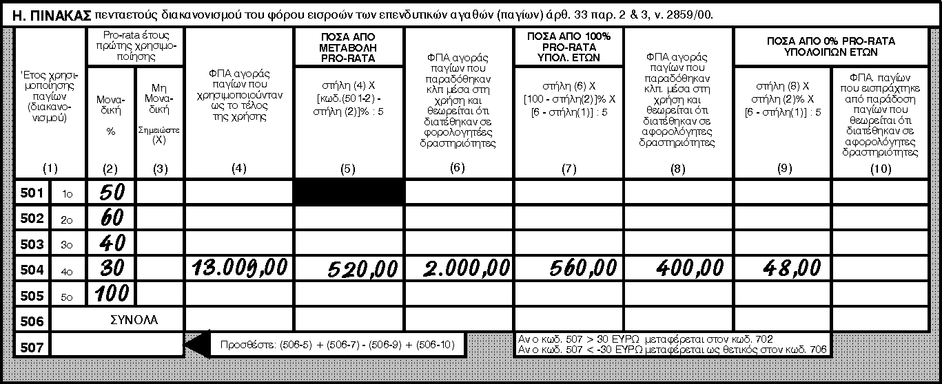 το πάγιο Ι με ΦΠΑ αγοράς 50,00 Σύνολο 13.000,00 Eπίσης στο 4 ο έτος διακανονισμού βρίσκεται το πάγιο Ρ το οποίο είχε ΦΠΑ απόκτησης 2.