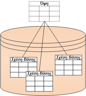 Όψεις (1/3) Μία όψη (view) είναι μία εικονική (virtual) ή παραγόμενη (derived) σχέση, που προκύπτει από μία ή περισσότερες