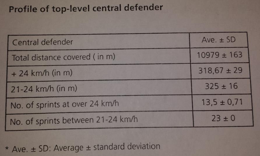 Book ref : Small sided games and integrating physical preparation. Profile of top level central defender. Γρηγόρης Μπιζάς, gbizas@phyed.duth.