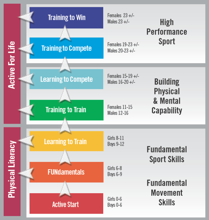 Long Term Athletes Development.