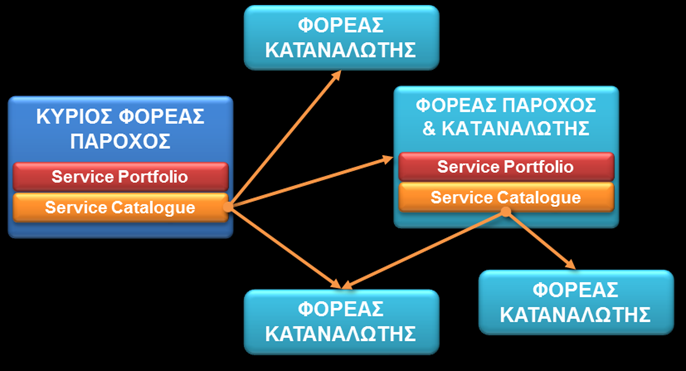 Λογισμικό υποδομής λειτουργικά συστήματα, hypervisors Έτοιμο λογισμικό (off-the-shelf software) αυτοματισμού γραφείου, ERP, DB, Document Management κλπ Custom λογισμικό (υποσυστήματα εφαρμογών