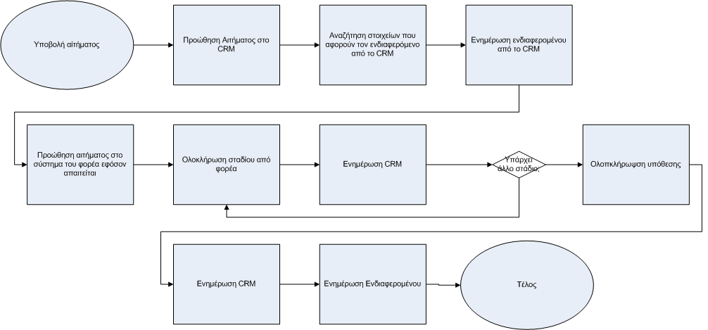 Αλληλουχία βημάτων εξυπηρέτησης με CRM 6.1.3. Κεντρικό έργο CRM ( Υπ.Δι