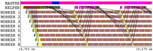 Multithreaded simulation Τα ηπραία samples από πνιιαπιά threads κπνξεί λα κε ζπκπίπηνπλ ρξνληθά Τν «θάζεην» sample δελ εγγπάηαη ζσζηή «επζπγξάκκηζε» Η