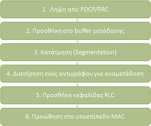 Αρχιτεκτονική Επίπεδο 2 (12/16) Υποεπίπεδο RLC (συνέχεια).