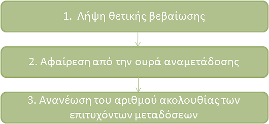 Αρχιτεκτονική Επίπεδο 2 (14/16) Υποεπίπεδο RLC (συνέχεια). Λειτουργία με βεβαιώσεις.