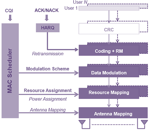 Downlink MAC scheduler Σχήμα