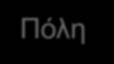 1.2 Η ΠΌΛΙΣ ΚΑΙ Ο ΠΟΛΙΤΗΣ 4/12 Επέκταση της οικίας και της κώμης κατά τον Αριστοτέλη Είναι κοινότητα ανθρώπων κατά τον Θουκυδίδη («άνδρες γαρ πόλις») Πόλη Περιλαμβάνει και