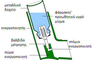 (4) Ενεργοποιητής Ο ενεργοποιητής κατασκευάζεται από πολυαιθυλένιο ή πολυπροπυλένιο και είναι το τμήμα του προϊόντος που επιτρέπει το άνοιγμα και κλείσιμο της βαλβίδας.