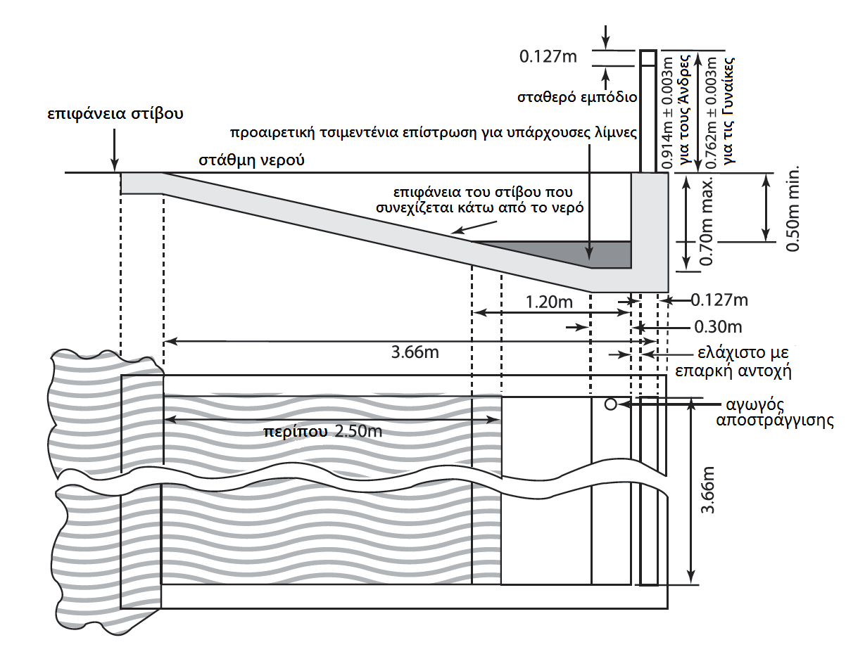 Σημ.: Το βάθος του νερού στο σκάμμα από το επίπεδο της επιφάνειας του στίβου θα μπορεί να μειωθεί από 0,70 μ. το μέγιστο μέχρι 0,50 μ. το ελάχιστο.