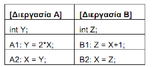 Άσκηση Το παρακάτω ζεύγος διεργασιών διαμοιράζεται μια κοινή μεταβλητή X με αρχική τιμή 5.