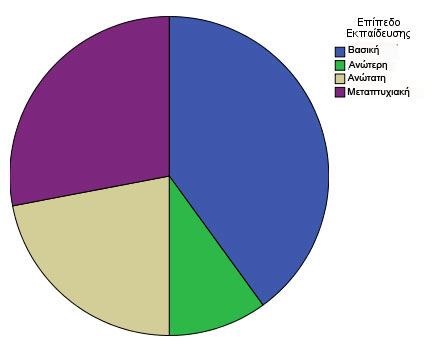 Όσον αφορά το επίπεδο εκπαίδευσης των ερωτηθέντων, αρκετά υψηλό είναι το ποσοστό των εργαζοµένων µε βασική εκπαίδευση (40%), ωστόσο ένα