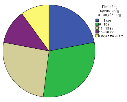 ιάγραµµα 2: Επίπεδο εκπαίδευσης ερωτηθέντων Σχεδόν το 30% του δείγµατος εργάζεται από 6 ως 10 έτη στο συγκεκριµένο κλάδο, ενώ περίπου 20%