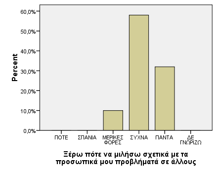 Τέλος, όπως φαίνεται από το τελευταίο διάγραµµα, οι περισσότεροι ερωτηθέντες είναι γυναίκες (90%). ιάγραµµα 4: Φύλο ερωτηθέντων 5.