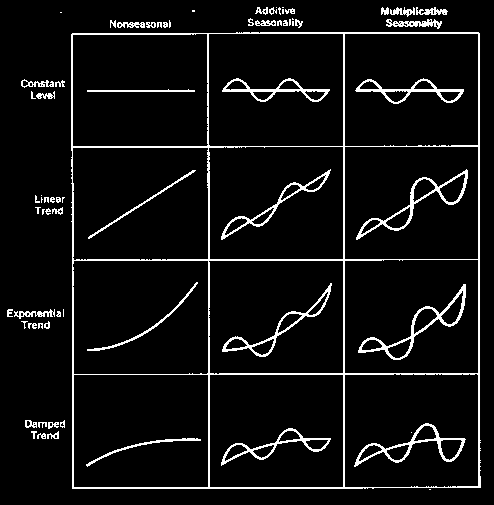 Τύποι Μοντέλων Εξομάλυνσης 19 Σταθερού Επιπέδου Για πρόβλεψη ενός βήματος. Για χρονοσειρές που περιέχουν υψηλό θόρυβο ή τυχαιότητα. Γραμμικής τάσης Για σταθερή αύξηση στο μέλλον.