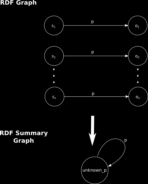 Εικόνα 3.2: Προσθήκη σύνθετων κόμβων τύπων RDF στη σύνοψη RDF. Εικόνα 3.