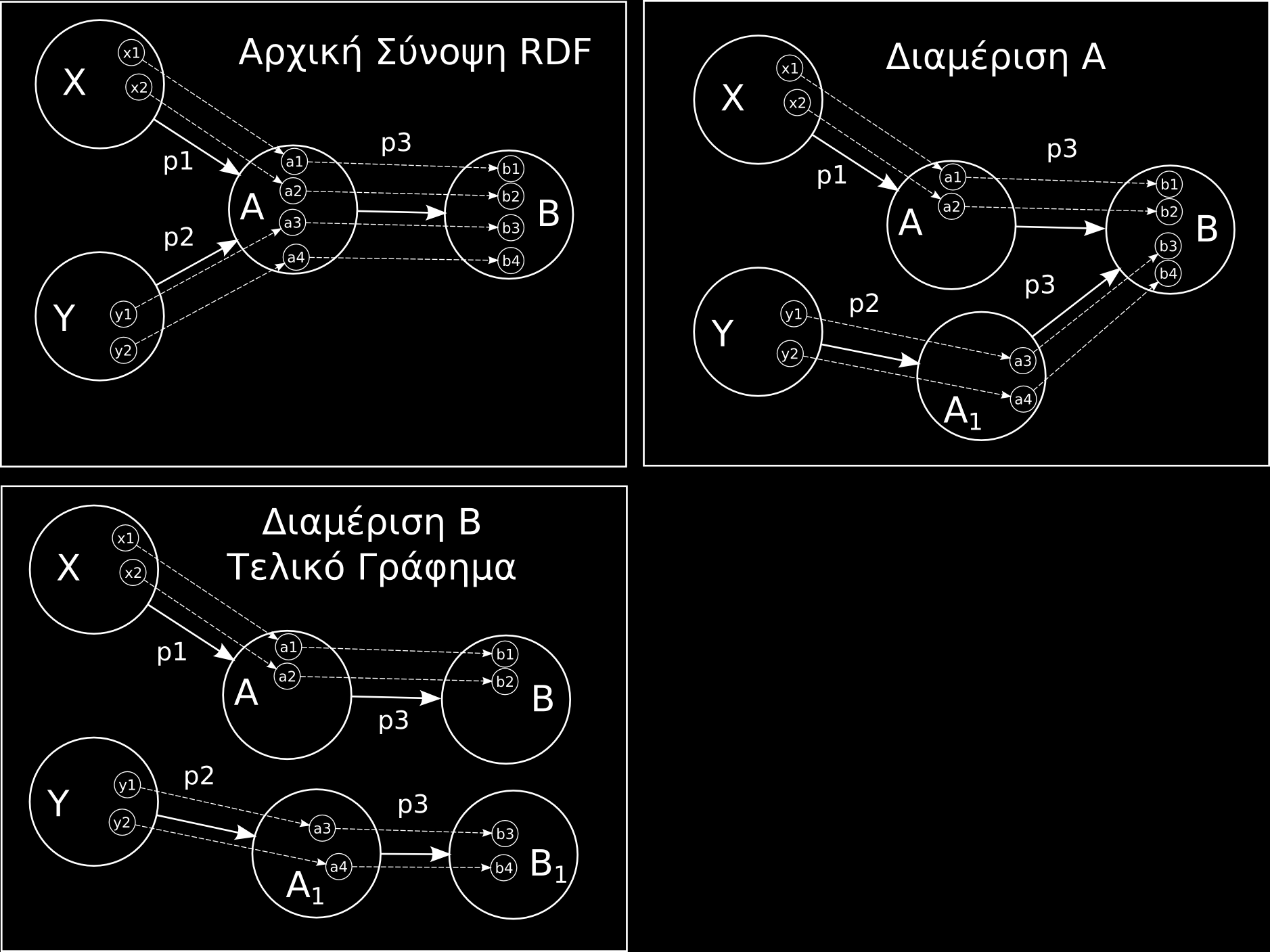 x1 a X x2 a X y1 a Y y2 a Y a1 a A a2 a A a3 a A a4 a A b1 a B b2 a B b3 a B b4 a B x1 p1 a1 x2 p1 a2 y1 p2 a3 y2 p2 a4 a1 p3 b1 a2 p3 b2 a3 p3 b3 a4 p3 b4 Εικόνα 6.1: Διαμέριση κόμβων σύνοψης RDF.