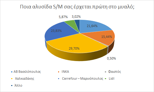 Χανιά Η αλυσίδα που έρχεται πρώτη στο μυαλό των καταναλωτών των Χανίων είναι το ΙΝΚΑ με ποσοστό 37,5%.