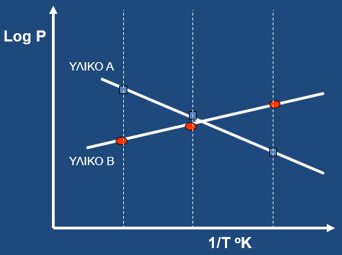 Διαπερατότητα και Θερμοκρασία 1/2 1. P = D x S 2. D = D o exp(-e D /RT) => 3.