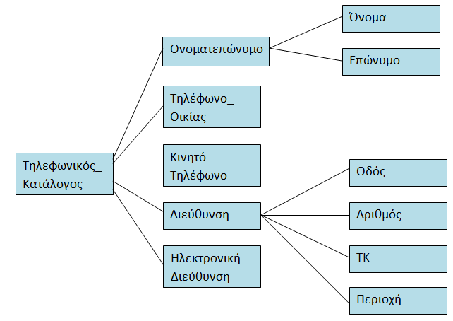 Παράδειγμα 2 Άσκηση Δενδρικής