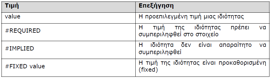 DTD Value Types of Attributes Υπάρχουν τέσσερις τύποι τιμών: #REQUIRED. Το attribute πρέπει να εμφανίζεται πάντα με το αντίστοιχο element type. Π.χ. Τα attributes itemno και quantity πρέπει να εμφανίζονται πάντα σε ένα element item.