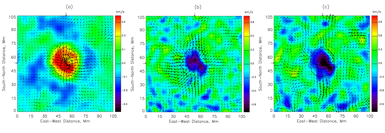 Flow maps around a sunspot at depths of (a) 0 3 Mm, (b) 6 9 Mm, and (c) 9 12 Mm, infered using p-mode time-distance helioseismology. Arrows show the magnitude and direction of horizontal flows.