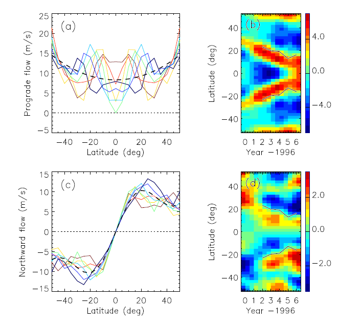 (a) Advective flow Ux versus at kr = 115. Each curve corresponds to a different year (from blue in 1996 to red in 2002).