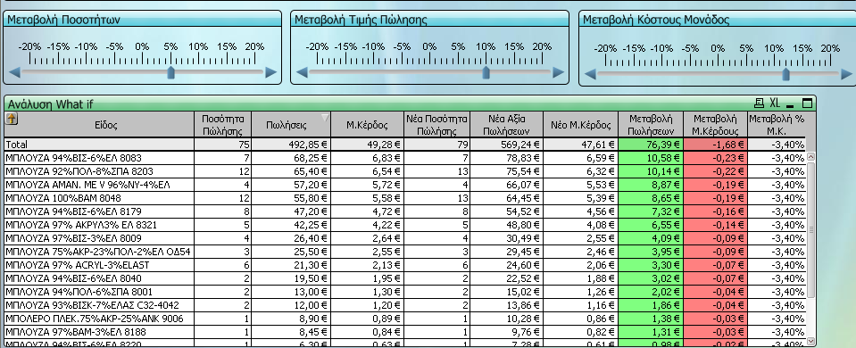 What If Ανάλυση Πωλήσεων Ανάλυση What if με δυνατότητας Μεταβολής των