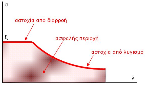 Αλληλεπίδραση λυγισμού - διαρροής λ =π E f 1 y