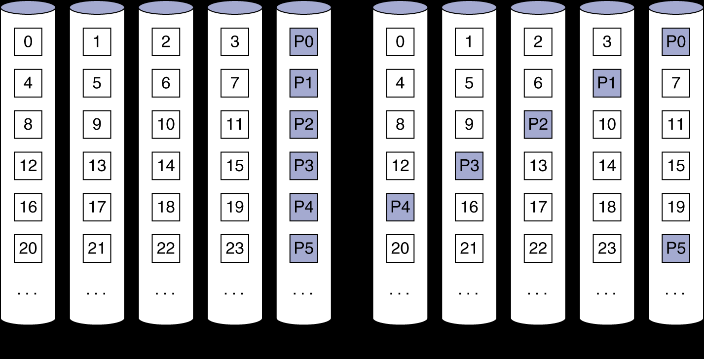 RAID 5: Κατανεμημένη ισoτιμία N + 1 δίσκoι Όπως τo RAID 4, αλλά τα μπλoκ ισoτιμίας κατανέμoνται στoυς δίσκoυς