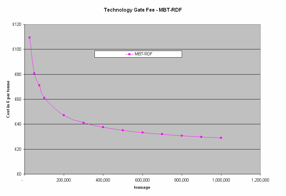 Διάγραμμα 5-4: Σζλοσ ειςόδου (Gate Fee) Σεχνολογιών MBT - RDF 5.
