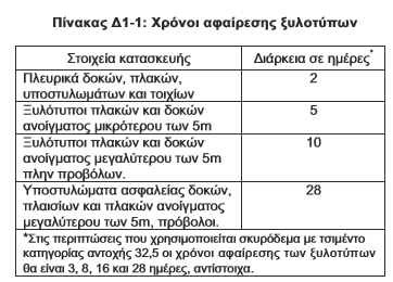 Αφαίρεση Ξυλότυπων Εφόσον σκυρόδεμα έχει αναπτύξει ικανοποιητική αντοχή ώστε να αναλάβει όλα τα φορτία που δρουν κατά την