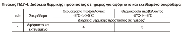 Αποφυγή Παγοπληξίας Καθυστέρηση Πήξης, Μείωση ρυθμού ανάπτυξης αντοχής Ρηγμάτωσης (λόγω συστολή ξήρανσης, διαφορά θερμοκρασιών στο σκυρόδεμα) Σκυροδέτηση σε Χαμηλή Θερμοκρασία