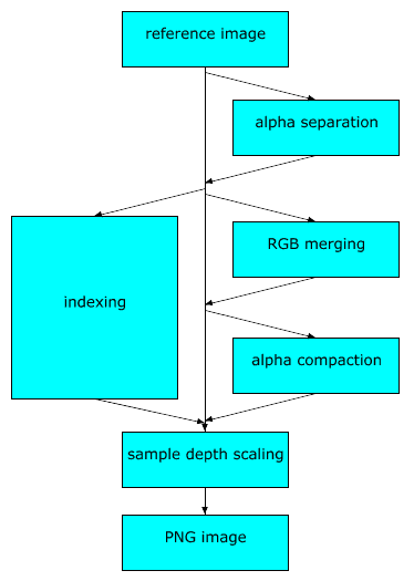 Sample Depth Scaling Σε κάθε εικόνα, είτε είναι διαφανής είτε πλήρως αδιαφανής, η alpha διαχωριστικότητα, η alpha συμπίεση και οι ενδείξεις μεταφορών που μπορούν να προκαλέσουν την «καλυμμένη»