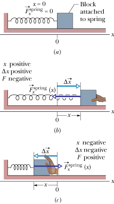 Έ οα ό η α η α η ίο Η τθαηβ κυ (ώooke s Law): ζα βλέκυ r spring r Fx