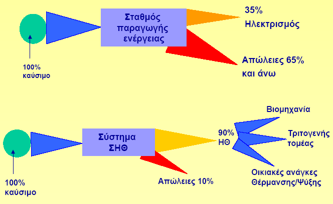 1. ΣΥΜΠΑΡΑΓΩΓΗ ΗΛΕΚΤΡΙΣΜΟΥ ΚΑΙ ΘΕΡΜΟΤΗΤΑΣ 13 Σχήμα 1.