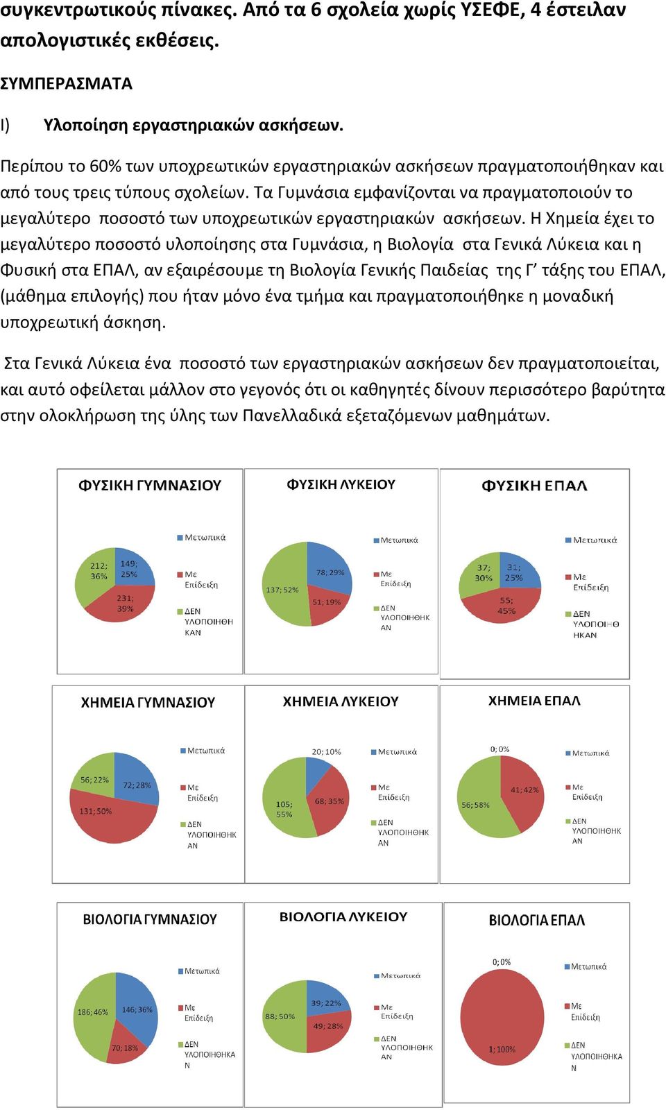 Τα Γυμνάσια εμφανίζονται να πραγματοποιούν το μεγαλύτερο ποσοστό των υποχρεωτικών εργαστηριακών ασκήσεων.