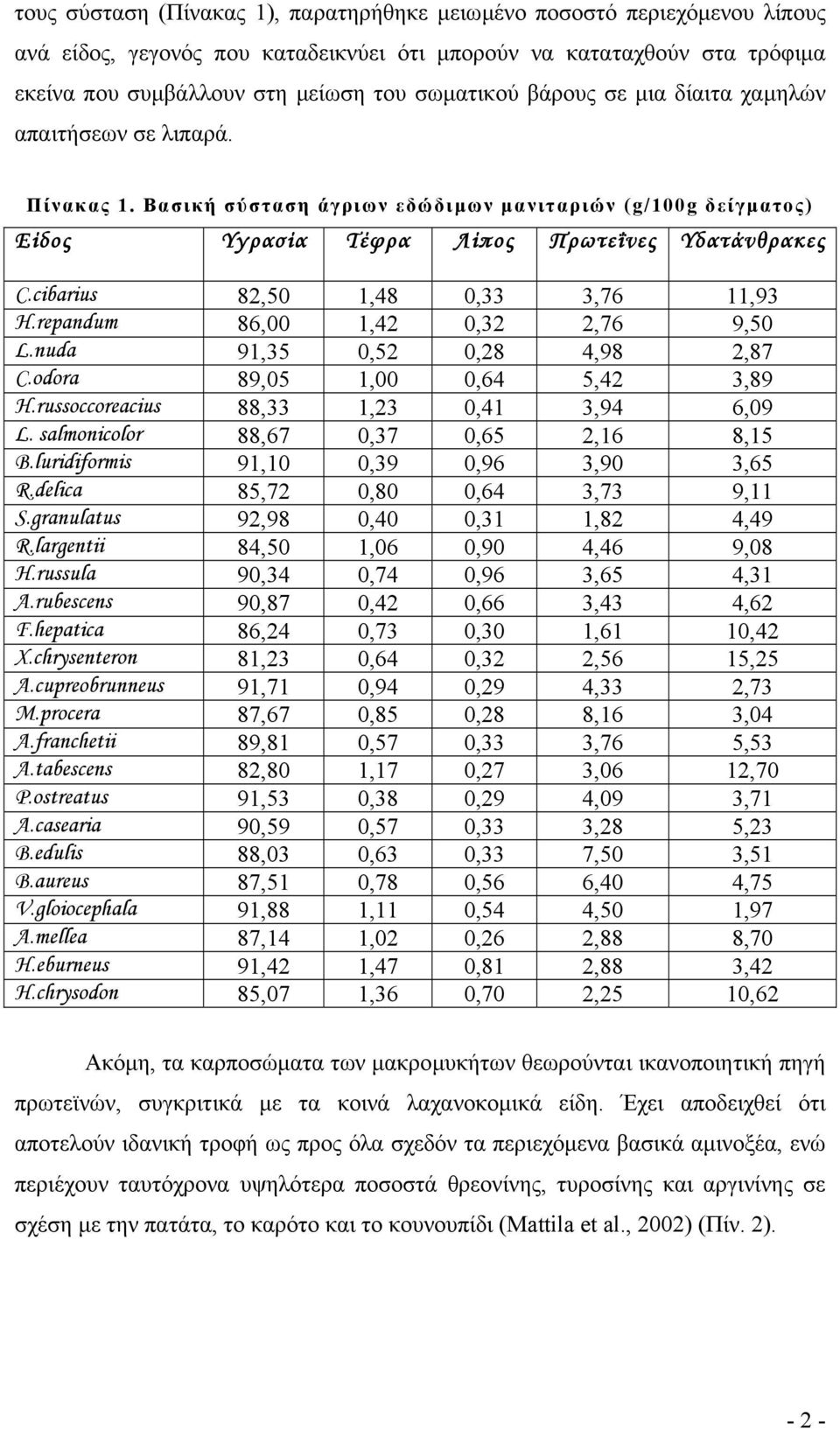 cibarius 82,50 1,48 0,33 3,76 11,93 H.repandum 86,00 1,42 0,32 2,76 9,50 L.nuda 91,35 0,52 0,28 4,98 2,87 C.odora 89,05 1,00 0,64 5,42 3,89 H.russoccoreacius 88,33 1,23 0,41 3,94 6,09 L.