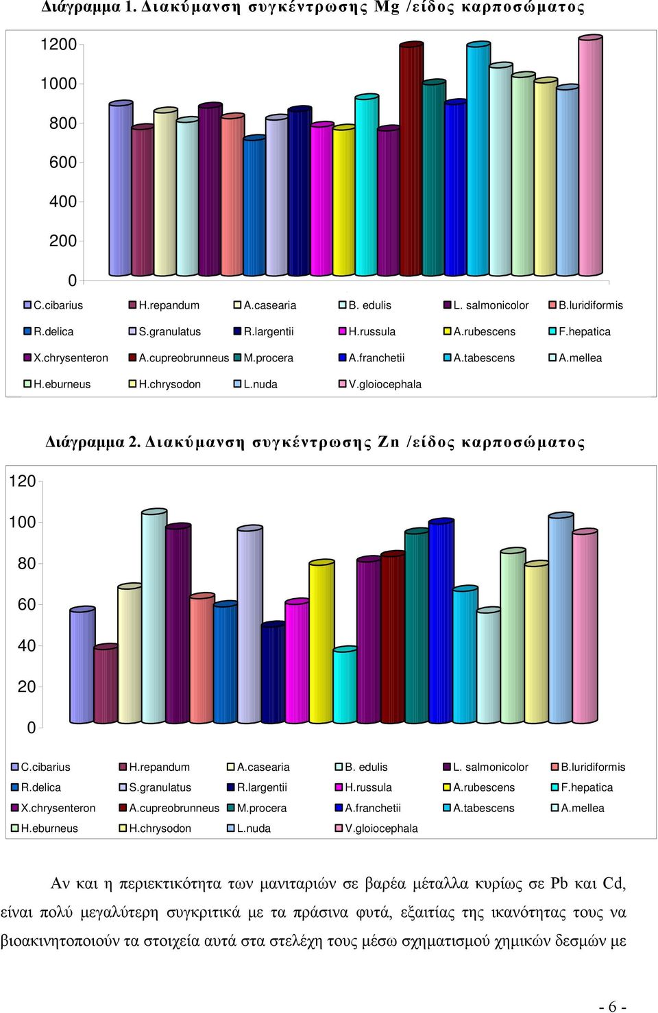 ιακύµανση συγκέντρωσης Zn /είδος καρποσώµατος 120 100 80 60 40 20 0 C.cibarius H.repandum A.casearia B. edulis L. salmonicolor B.luridiformis R.delica S.granulatus R.largentii H.russula A.rubescens F.