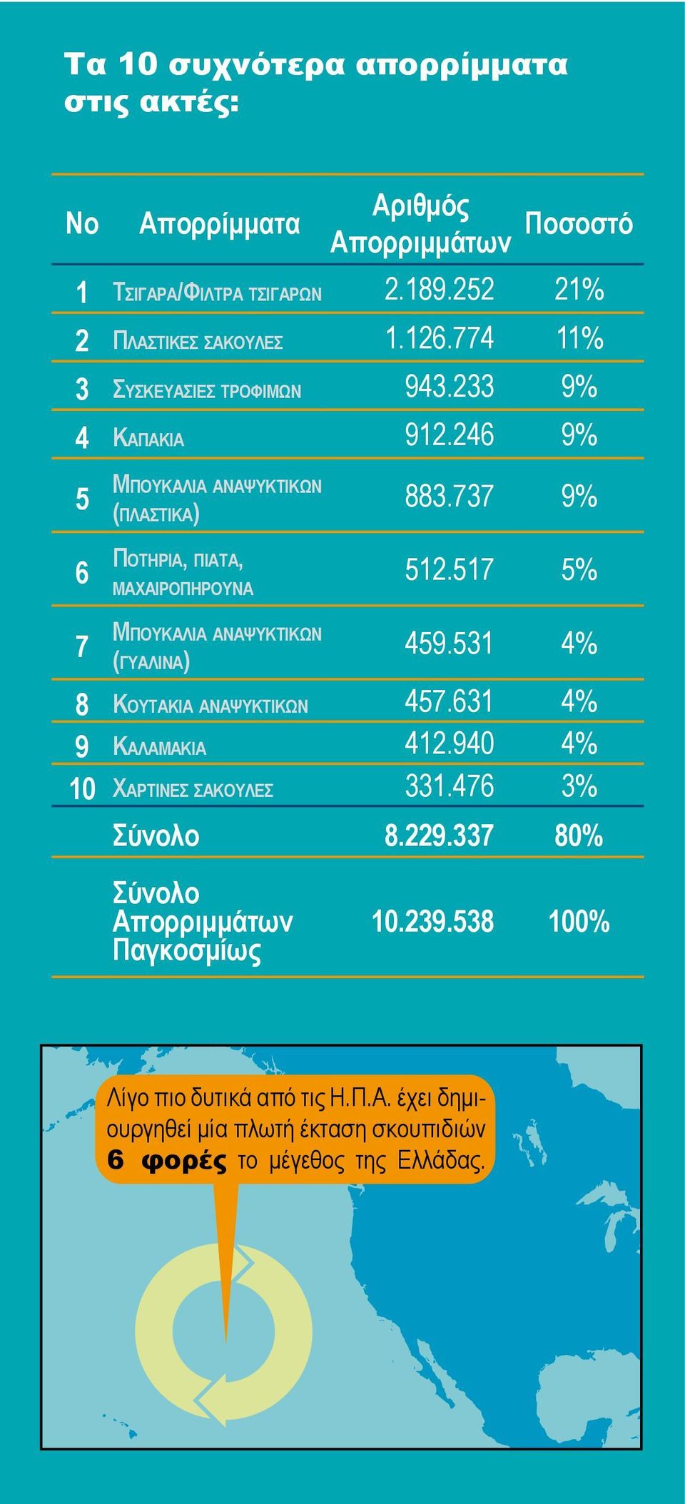 517 5% 7 ΜΠΟΥΚΑΛΙΑ ΑΝΑΨΥΚΤΙΚΩΝ (ΓΥΑΛΙΝΑ) 459.531 4% 8 ΚΟΥΤΑΚΙΑ ΑΝΑΨΥΚΤΙΚΩΝ 457.631 4% 9 ΚΑΛΑΜΑΚΙΑ 412.940 4% 10 ΧΑΡΤΙΝΕΣ ΣΑΚΟΥΛΕΣ 331.476 3% Σύνολο 8.229.