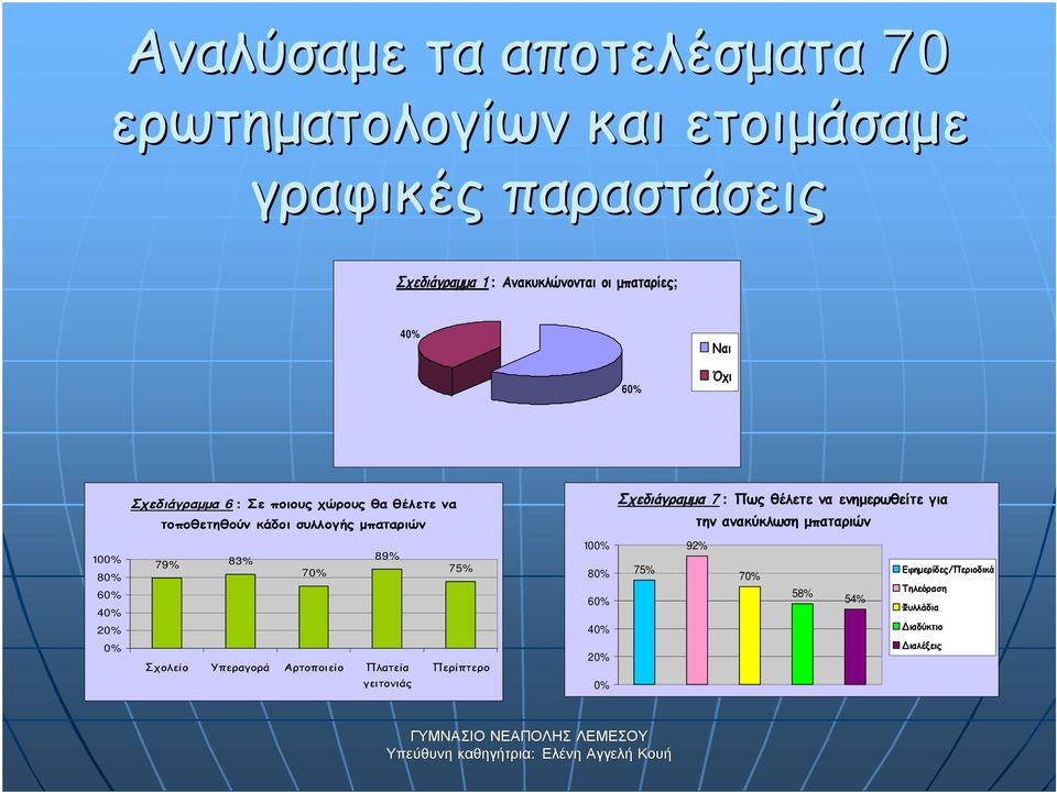 : Πως θέλετε να ενημερωθείτε για την ανακύκλωση μπαταριών 100% 80% 60% 40% 20% 0% 79% 83% 89% 70% Σχολείο Υπεραγορά Αρτοποιείο