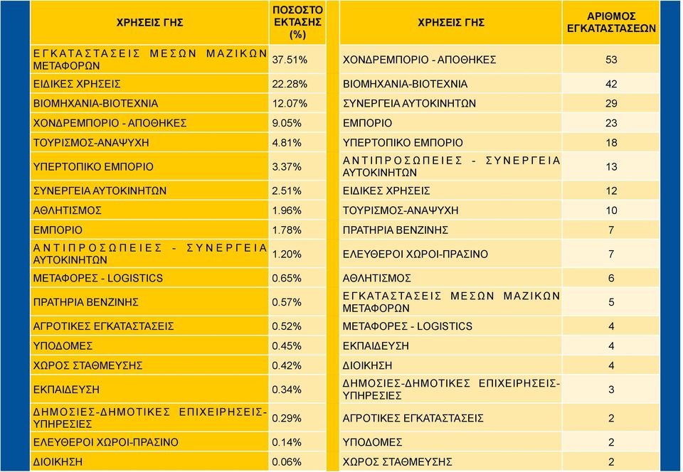 37% ΑΝΤΙΠΡΟΣΩΠΕΙΕΣ - ΣΥΝΕΡΓΕΙΑ ΑΥΤΟΚΙΝΗΤΩΝ ΣΥΝΕΡΓΕΙΑ ΑΥΤΟΚΙΝΗΤΩΝ 2.51% ΕΙΔΙΚΕΣ ΧΡΗΣΕΙΣ 12 ΑΘΛΗΤΙΣΜΟΣ 1.96% ΤΟΥΡΙΣΜΟΣ-ΑΝΑΨΥΧΗ 10 ΕΜΠΟΡΙΟ 1.