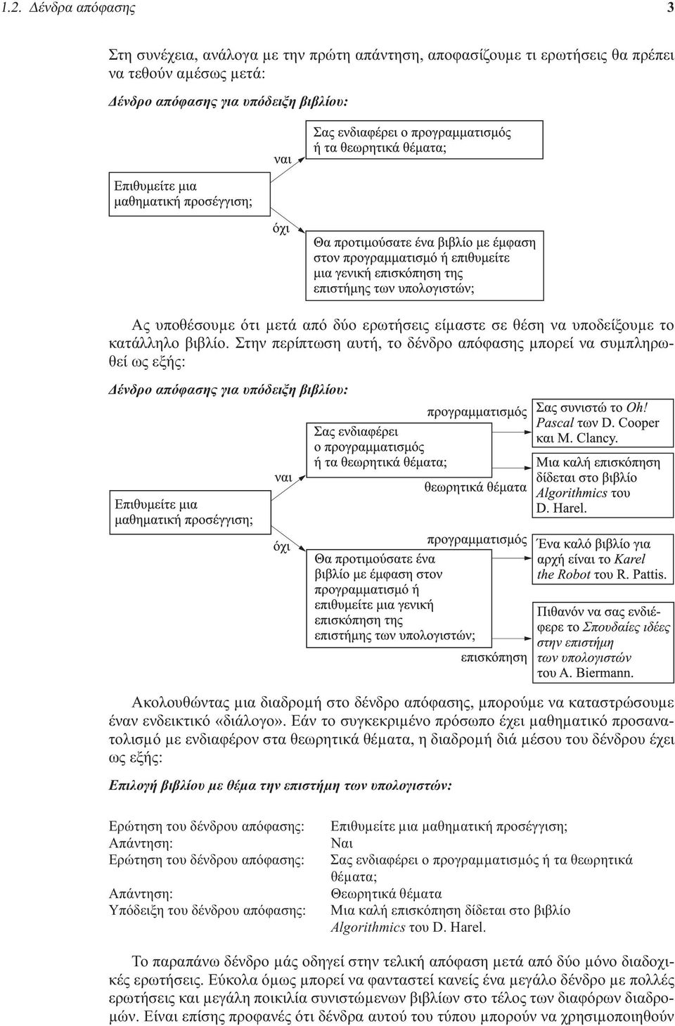 Στην περίπτωση αυτή, το δένδρο απόφασης µπορεί να συµπληρωθεί ως εξής: Δένδρο απόφασης για υπόδειξη βιβλίου: Ακολουθώντας µια διαδροµή στο δένδρο απόφασης, µπορούµε να καταστρώσουµε έναν ενδεικτικό