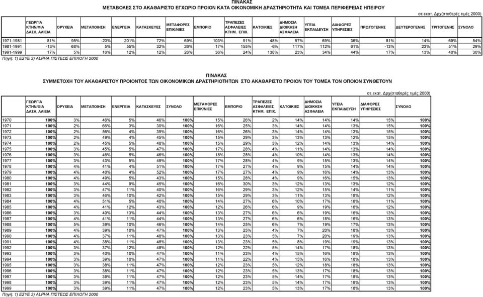 ΚΑΤΟΙΚΙΕΣ ΔΗΜΟΣΙΑ ΔΙΟΙΚΗΣΗ ΑΣΦΑΛΕΙΑ ΥΓΕΙΑ ΕΚΠΑΙΔΕΥΣΗ ΔΙΑΦΟΡΕΣ ΥΠΗΡΕΣΙΕΣ ΠΡΩΤΟΓΕΝΗΣ ΔΕΥΤΕΡΟΓΕΝΗΣ ΤΡΙΤΟΓΕΝΗΣ ΣΥΝΟΛΟ 1971-1981 81% 95% -23% 201% 72% 69% 103% 91% 48% 57% 69% 36% 81% 14% 69% 54%