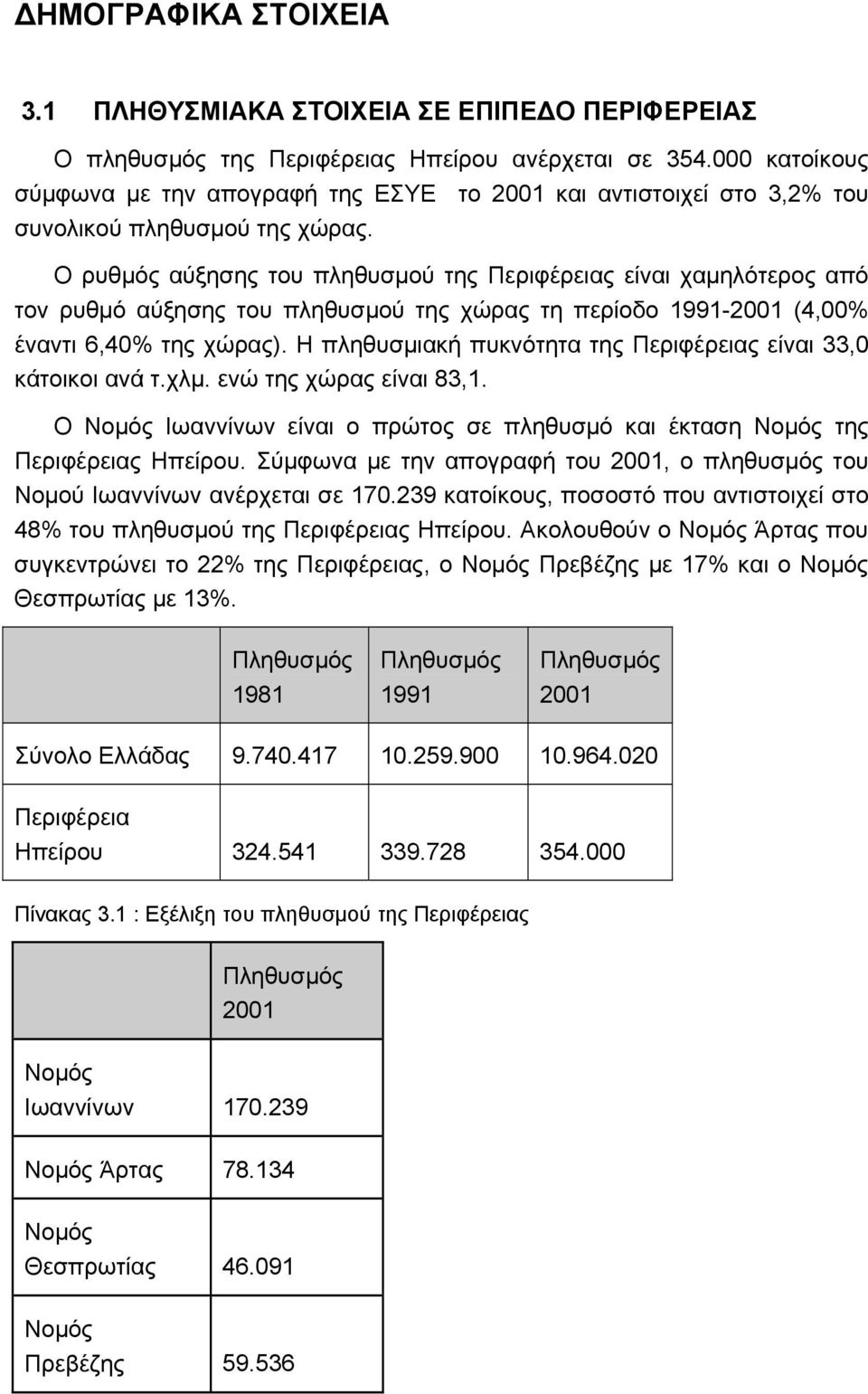 Ο ρυθμός αύξησης του πληθυσμού της Περιφέρειας είναι χαμηλότερος από τον ρυθμό αύξησης του πληθυσμού της χώρας τη περίοδο 1991-2001 (4,00% έναντι 6,40% της χώρας).