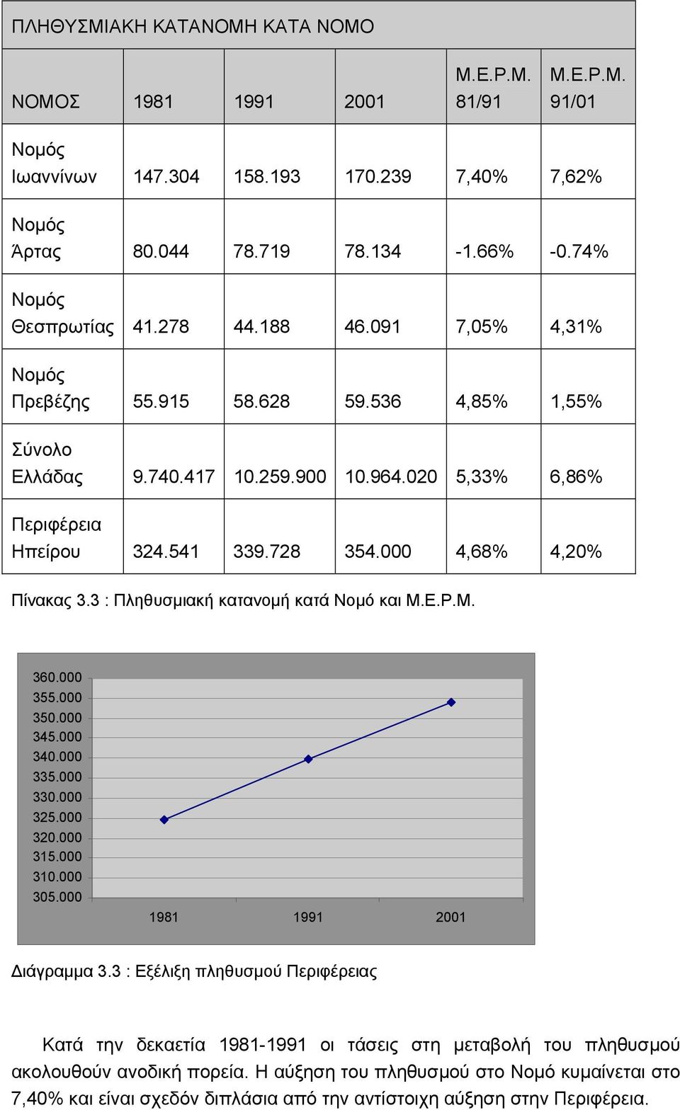 000 4,68% 4,20% Πίνακας 3.3 : Πληθυσμιακή κατανομή κατά Νομό και Μ.Ε.Ρ.Μ. 360.000 355.000 350.000 345.000 340.000 335.000 330.000 325.000 320.000 315.000 310.000 305.000 1981 1991 2001 Διάγραμμα 3.