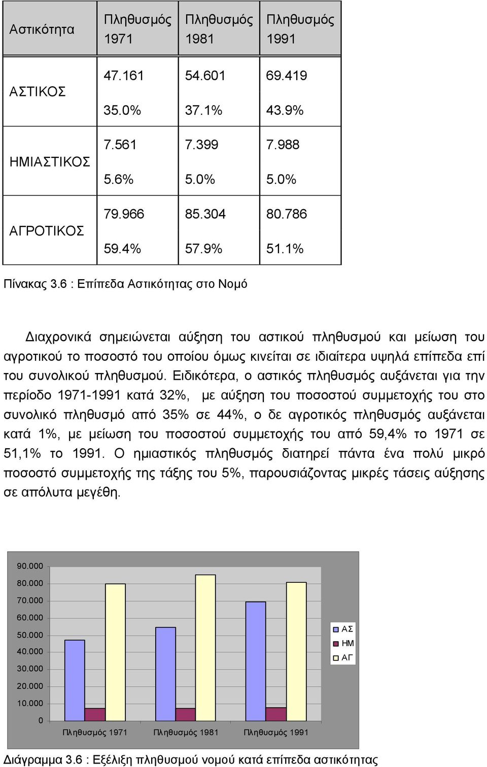 6 : Επίπεδα Αστικότητας στο Νομό Διαχρονικά σημειώνεται αύξηση του αστικού πληθυσμού και μείωση του αγροτικού το ποσοστό του οποίου όμως κινείται σε ιδιαίτερα υψηλά επίπεδα επί του συνολικού