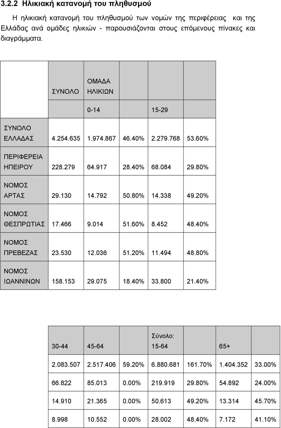 20% ΝΟΜΟΣ ΘΕΣΠΡΩΤΙΑΣ 17.466 9.014 51.60% 8.452 48.40% ΝΟΜΟΣ ΠΡΕΒΕΖΑΣ 23.530 12.036 51.20% 11.494 48.80% ΝΟΜΟΣ ΙΩΑΝΝΙΝΩΝ 158.153 29.075 18.40% 33.800 21.40% 30-44 45-64 Σύνολο: 15-64 65+ 2.083.